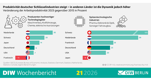 Deutschlands forschungsintensive Industrie verliert an Dynamik - Quelle: DIW Berlin